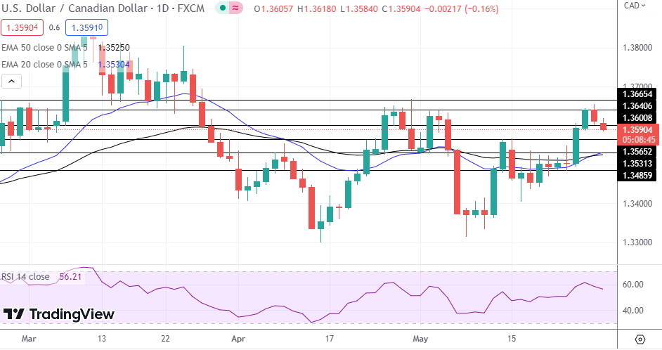 USD/CAD