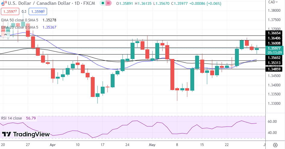 USD/CAD