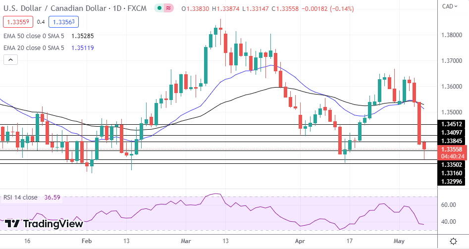 USD/CAD