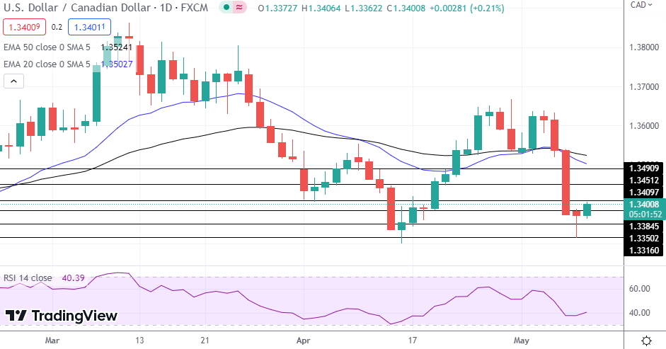 USD/CAD