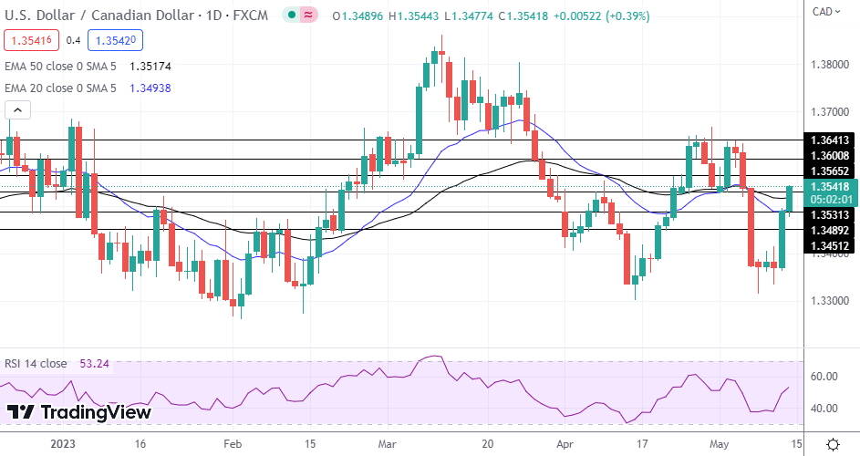 USD/CAD