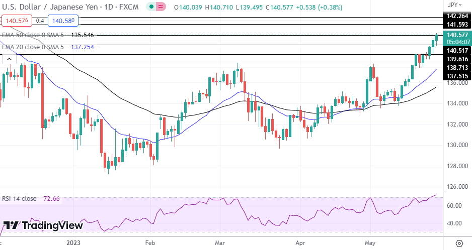 USD/JPY