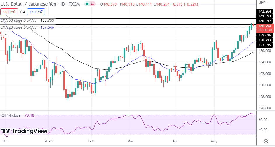 USD/JPY
