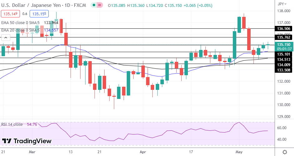 USD/JPY