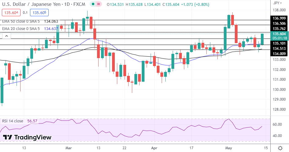 USD/JPY