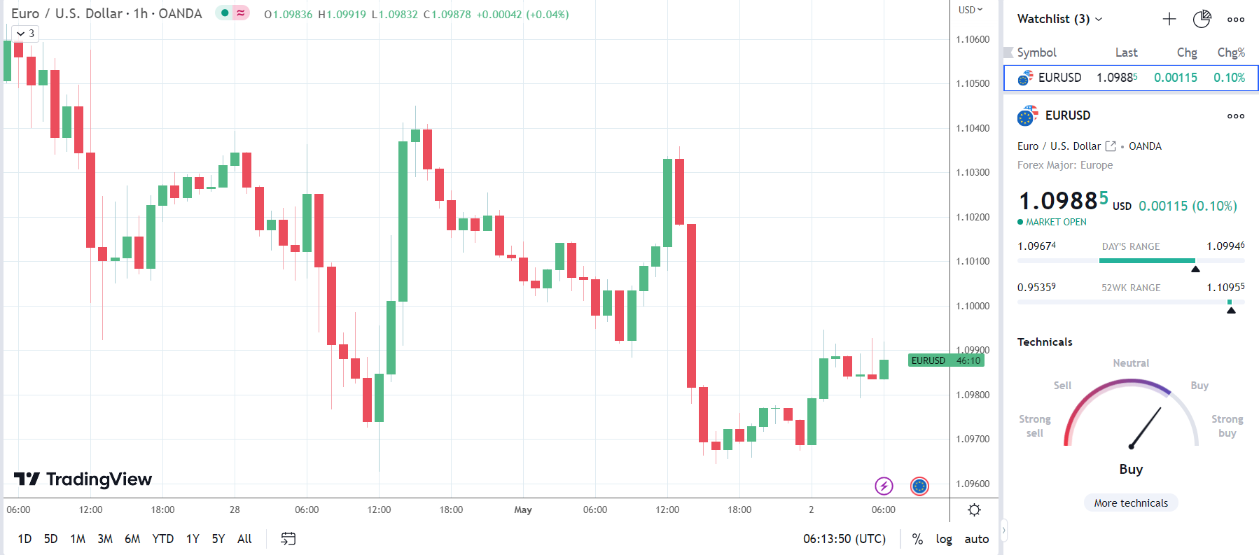 EUR/USD reaction to retail sales muted.