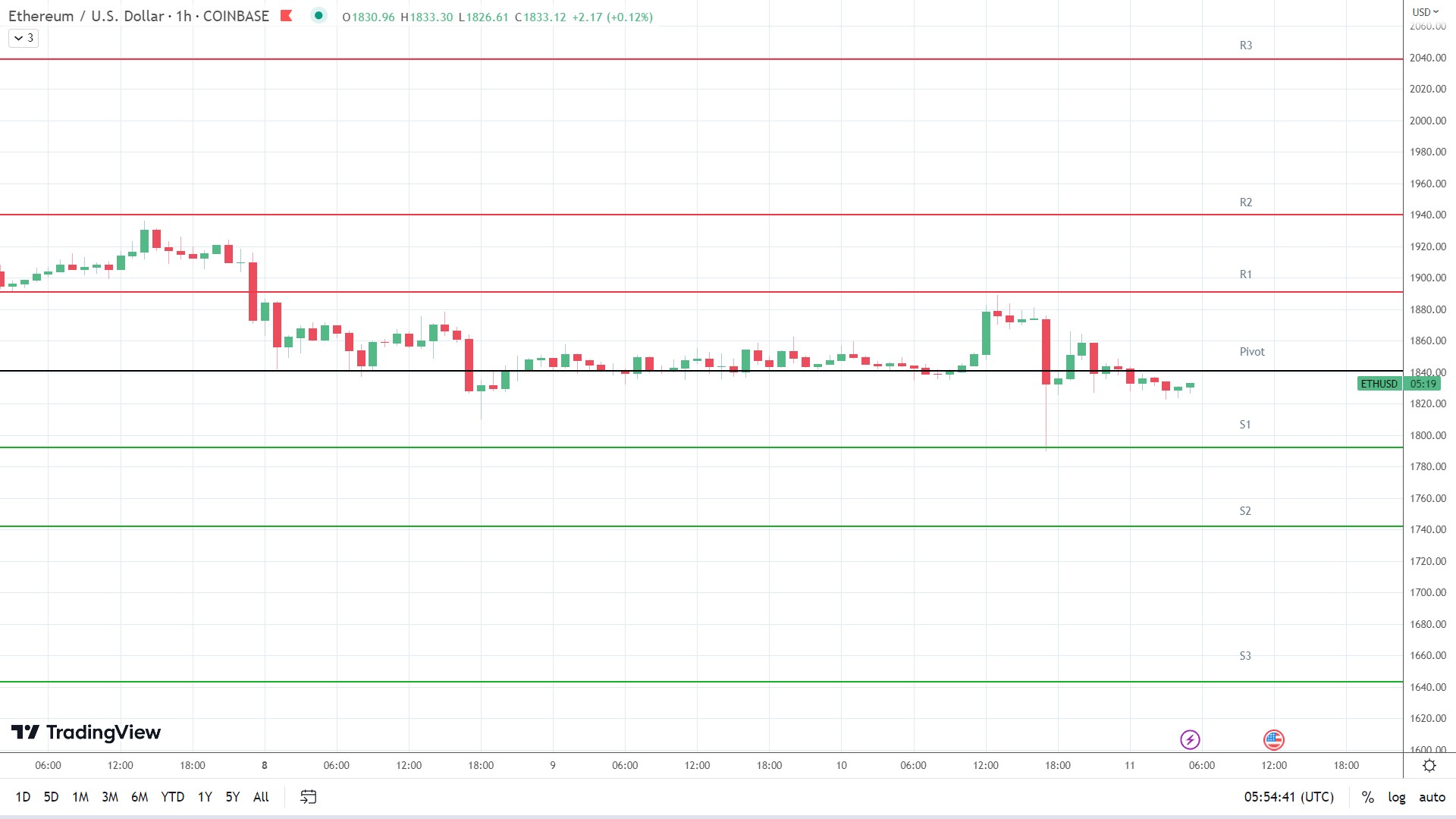 ETH support levels in play below the pivot