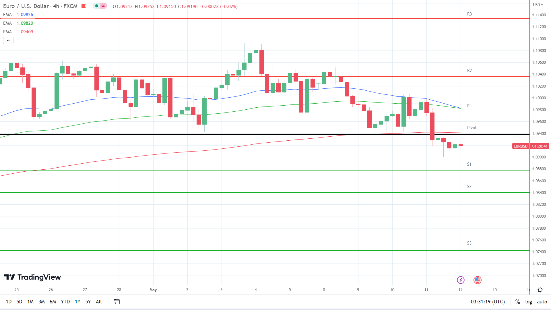 EMAs are bearish.