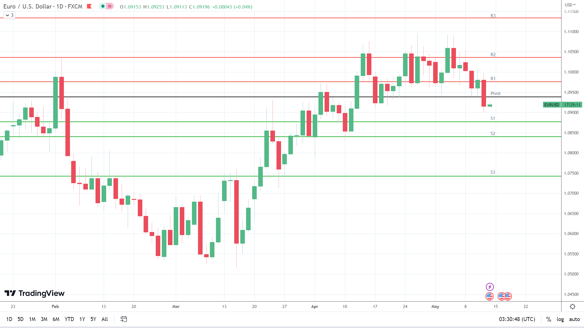 EUR/USD finds early support.