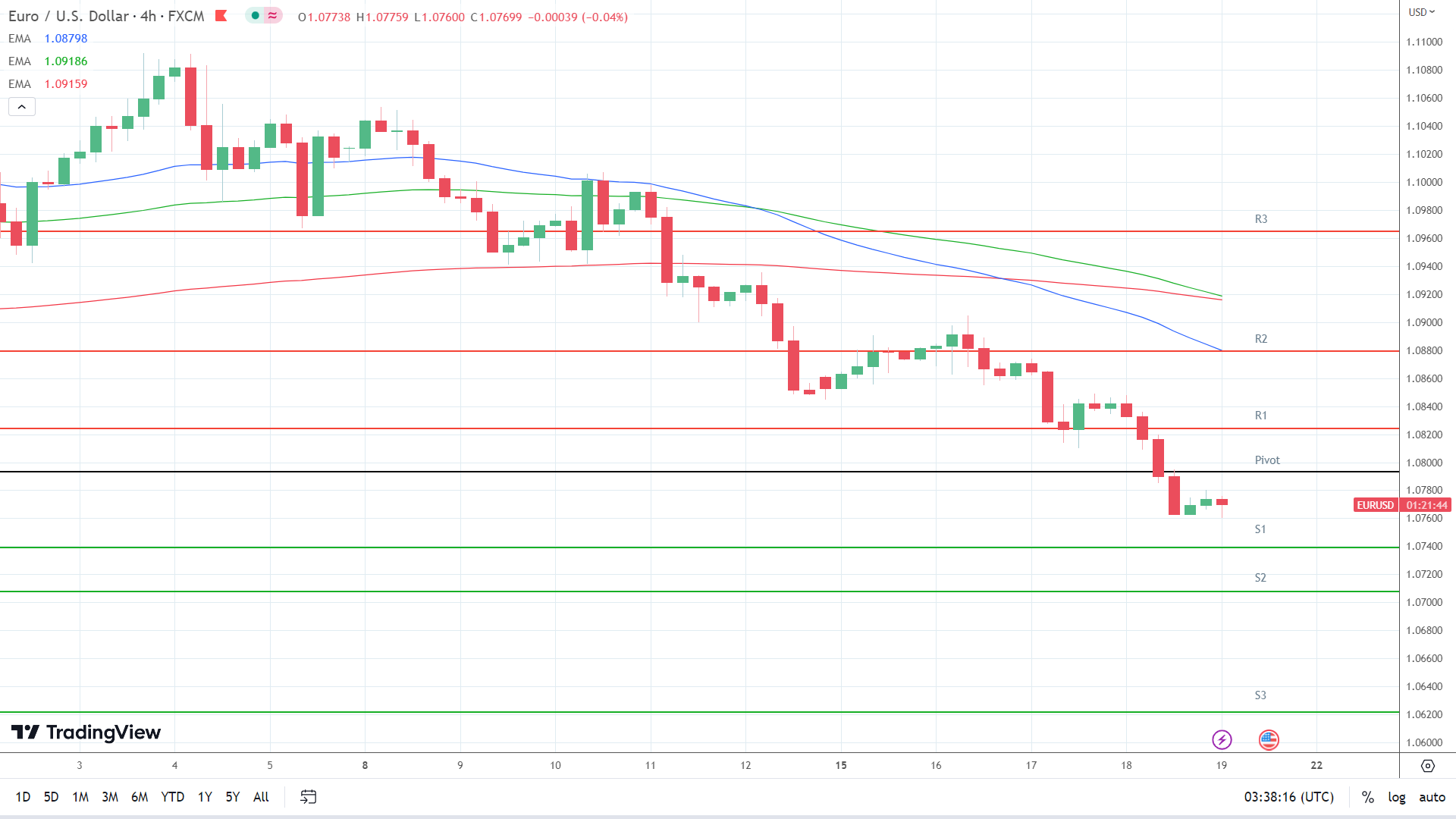 EMAs are bearish.