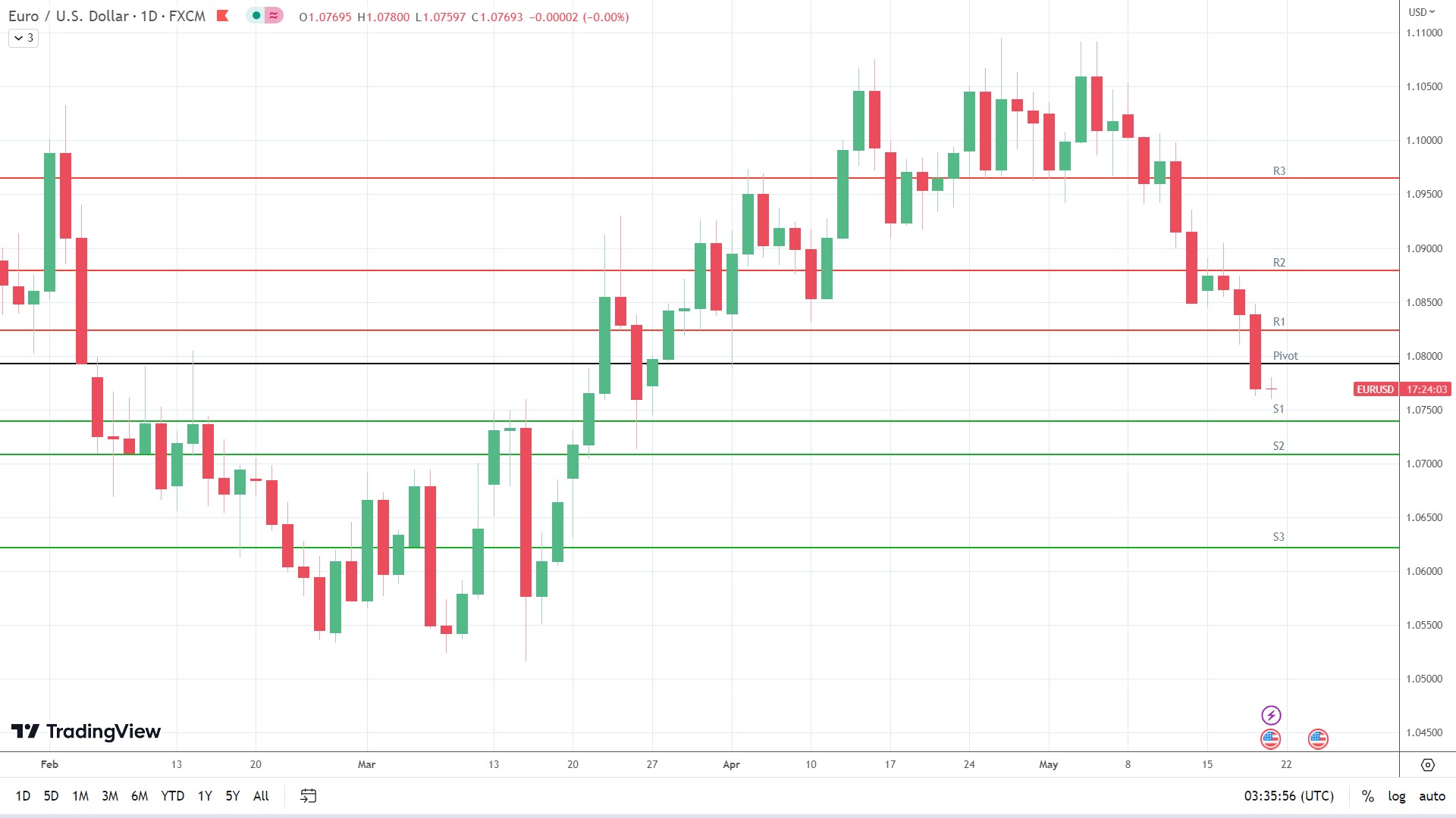 EUR/USD holds steady.