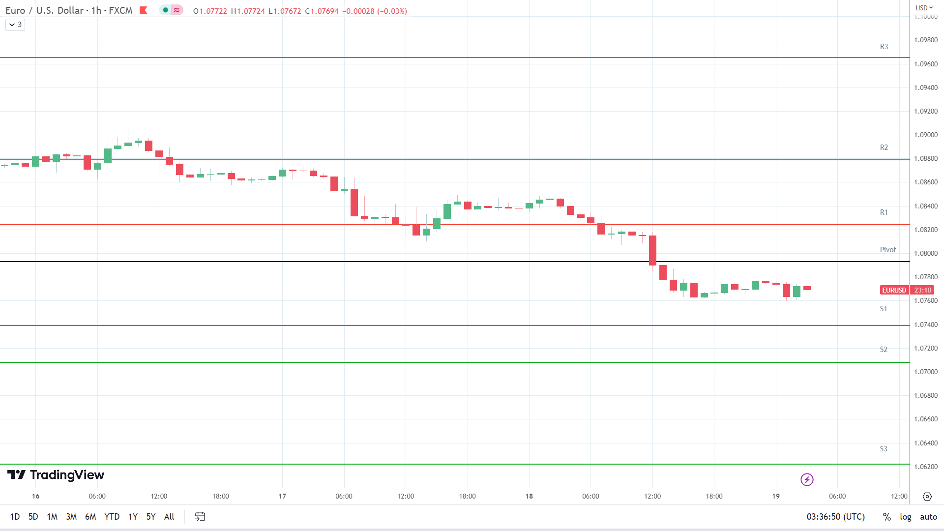 EUR/USD support levels in play below the pivot.