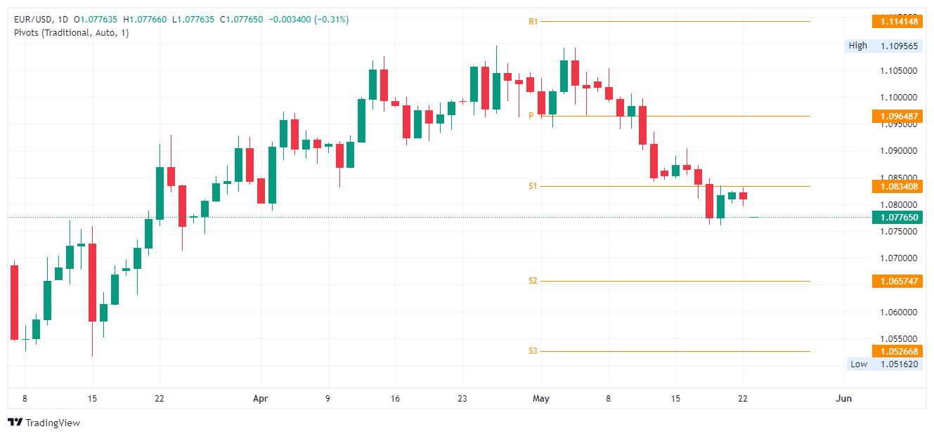 Euro Extends Gains as the US Dollar Continues to Soften