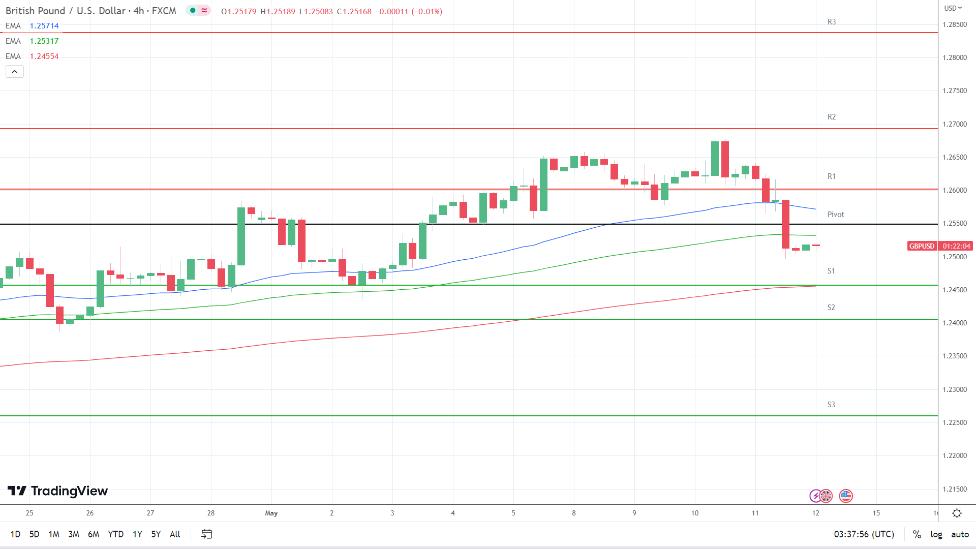 EMAs are bearish.