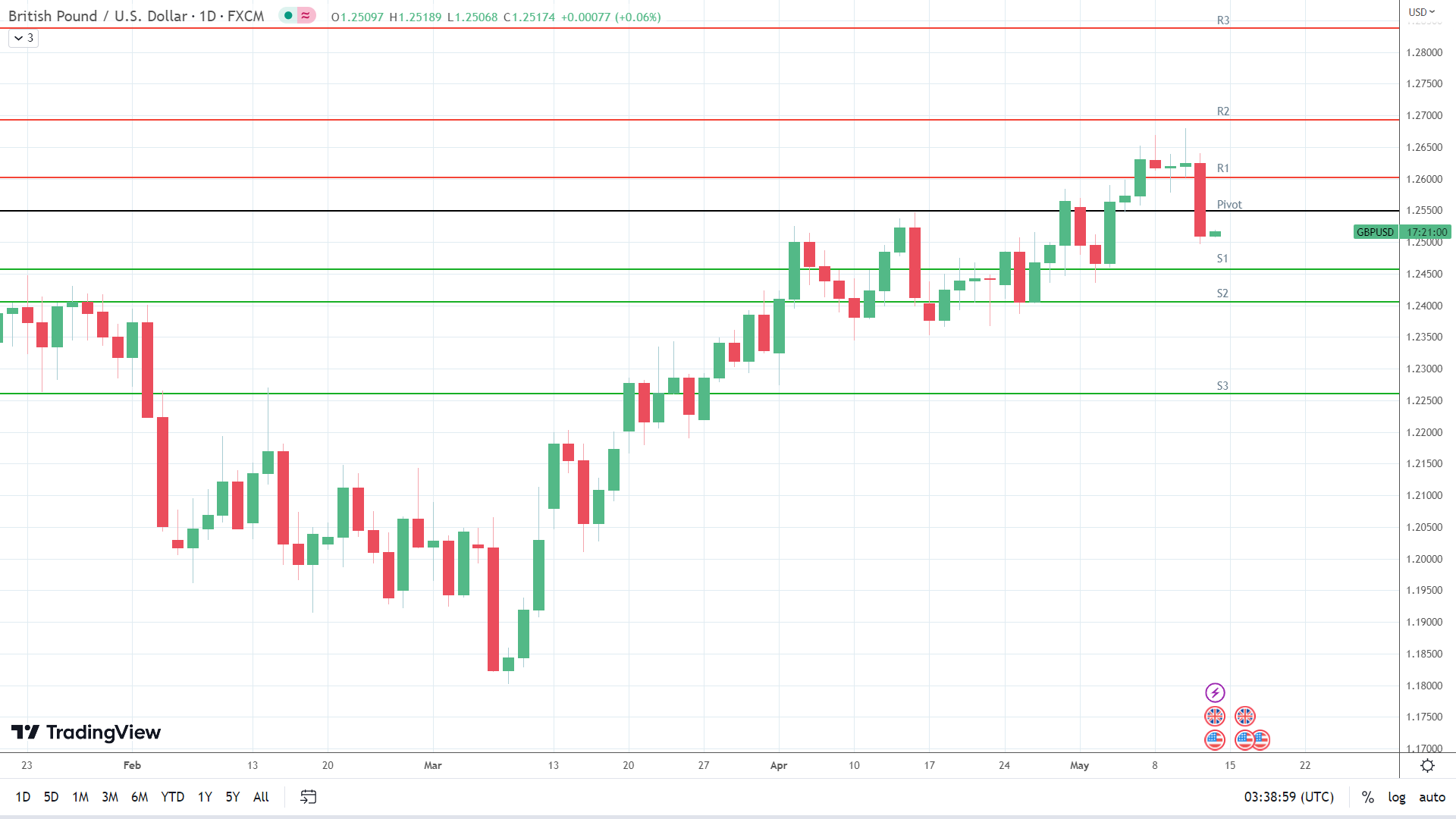 GBP to USD finds early support.