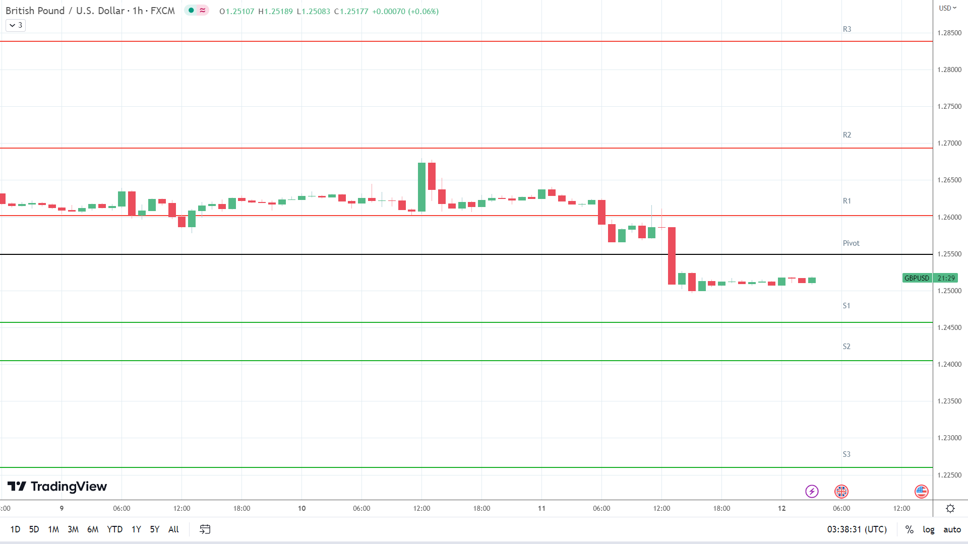 GBP to USD support levels in play below the pivot.