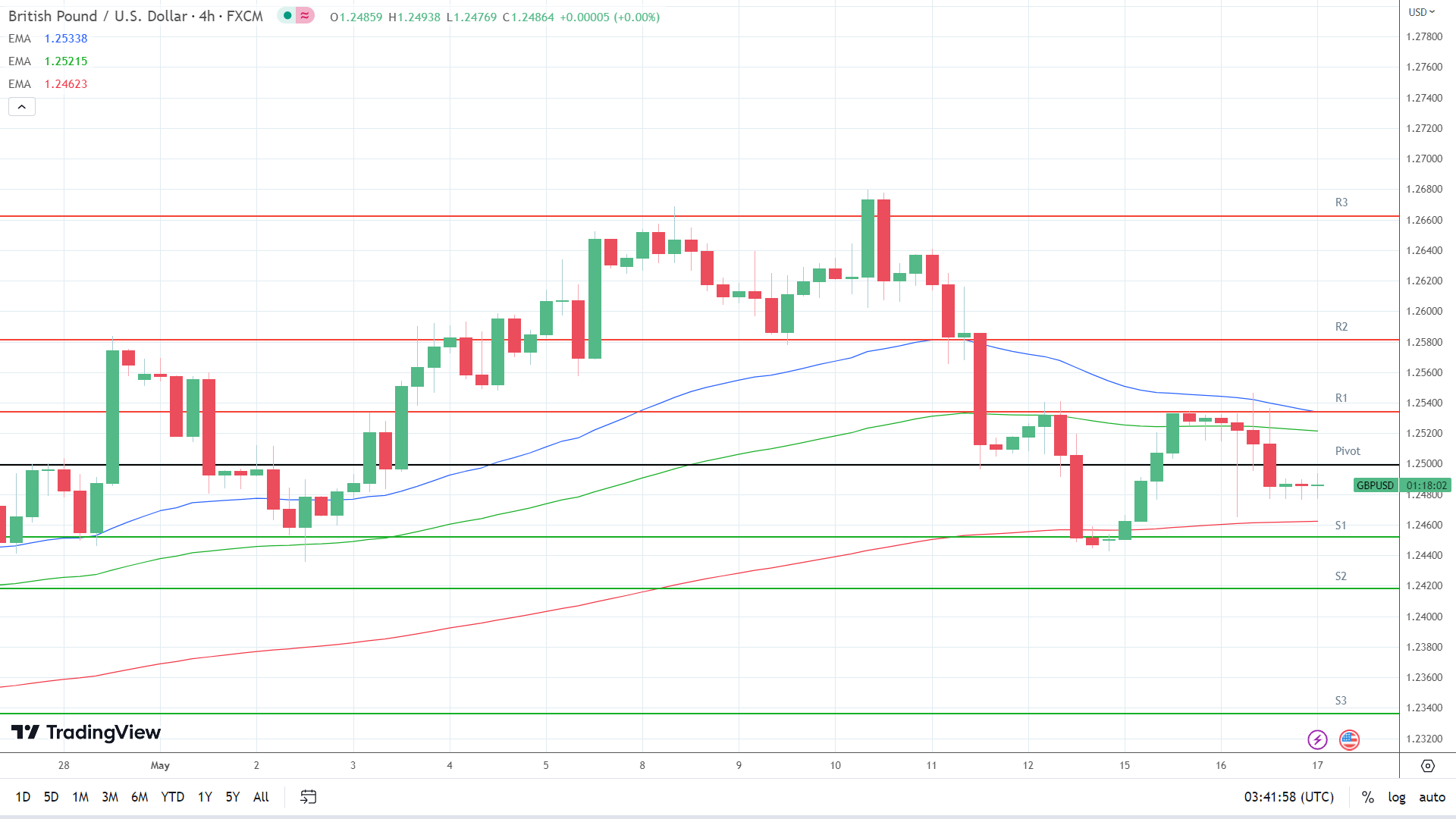 EMAs are bearish.