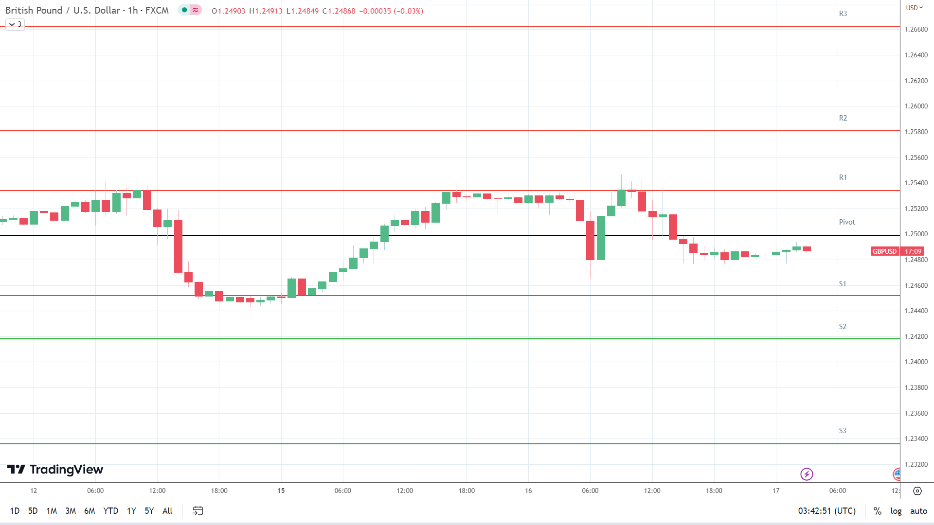 GBP to USD support levels in play below the pivot.