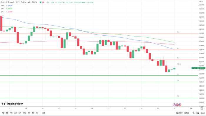 EMAs are bearish.