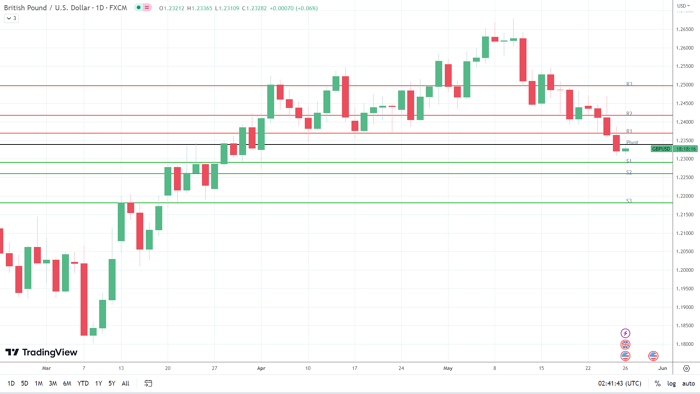 GBP to USD finds early support.