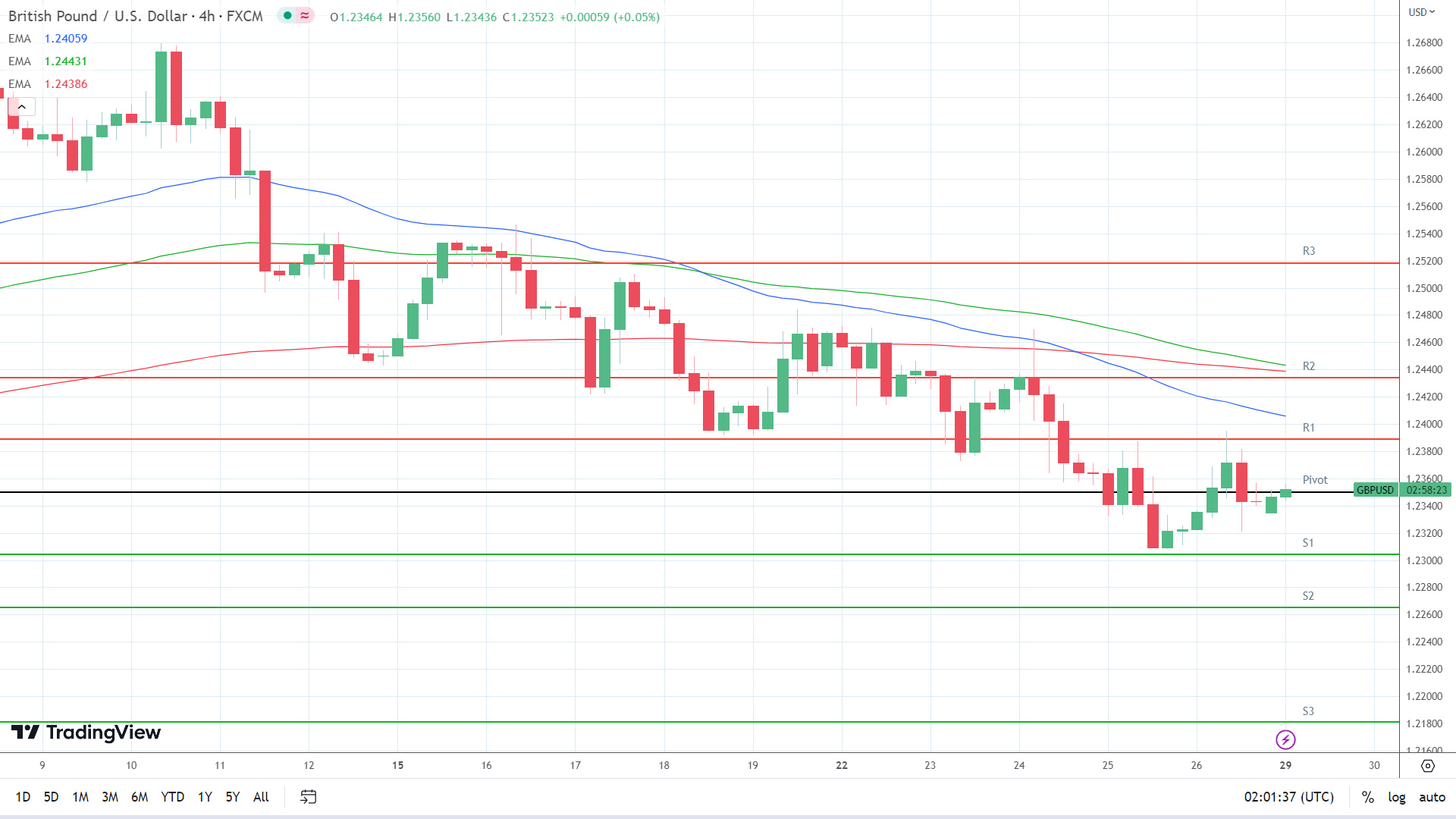 EMAs are bearish.