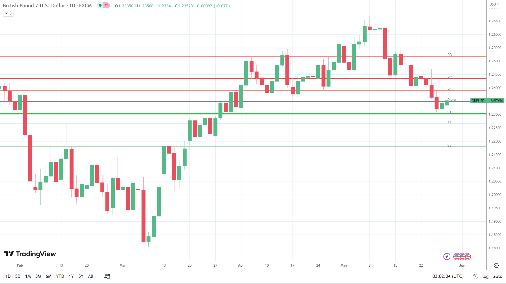 GBP to USD finds early support.