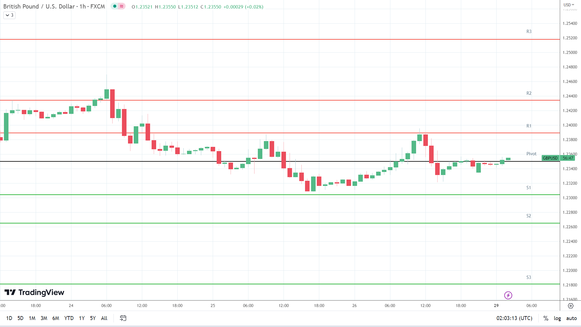 GBP to USD resistance levels in play above the pivot.