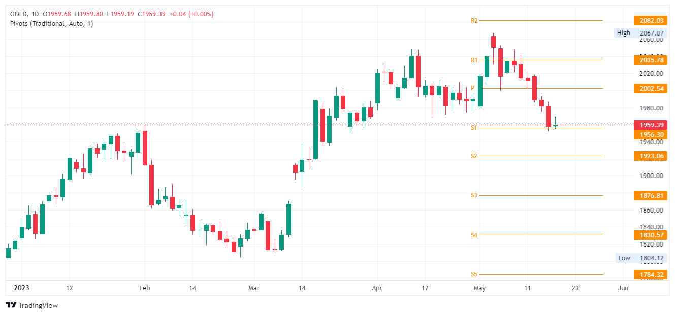 Gold on track for worst week since Feb on hawkish Fed