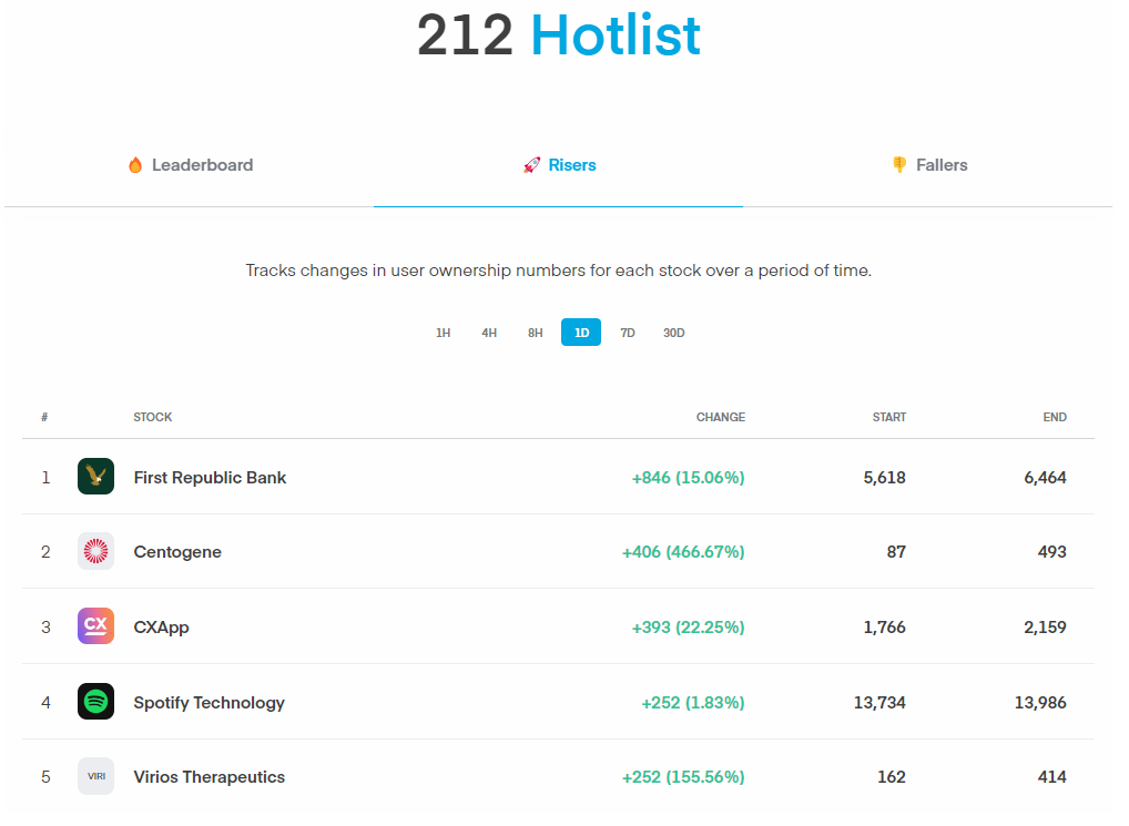 Trading 212’s Hotlist