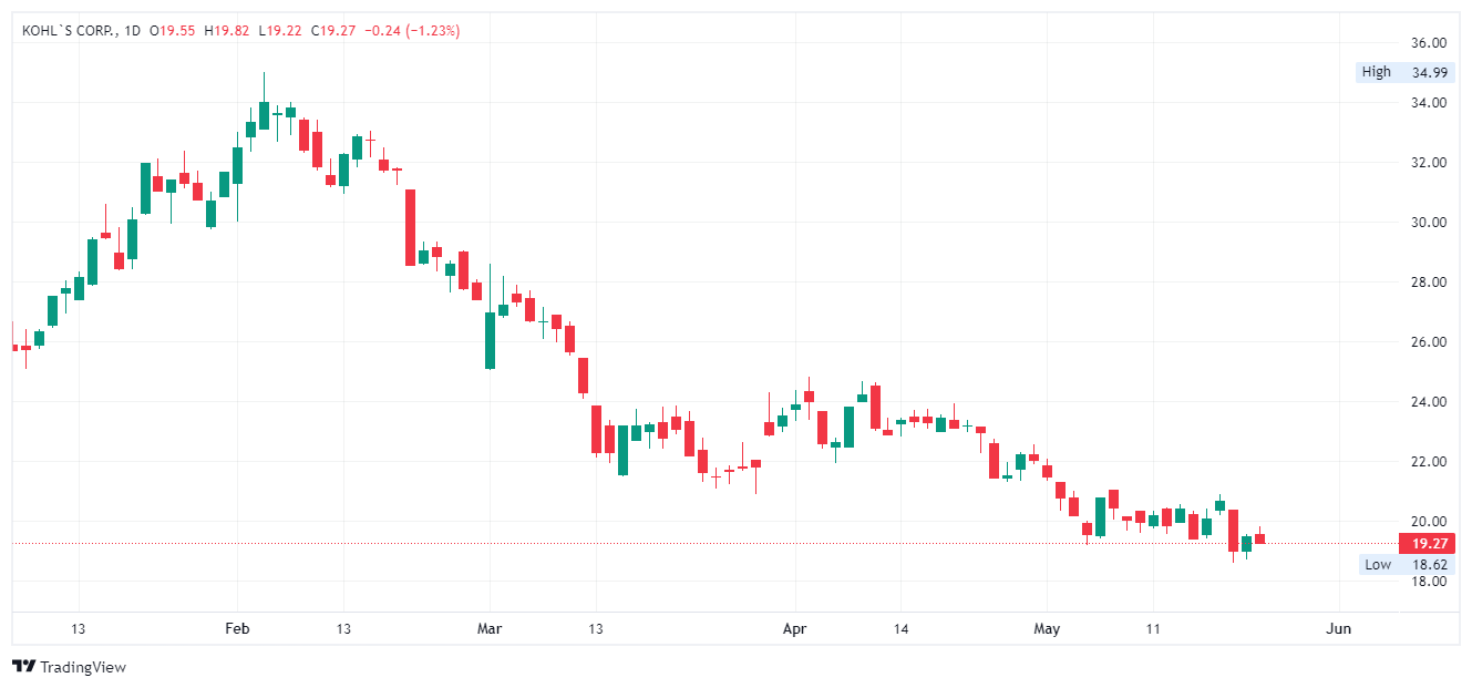 Kohl's Reports Unexpected Quarterly Profit