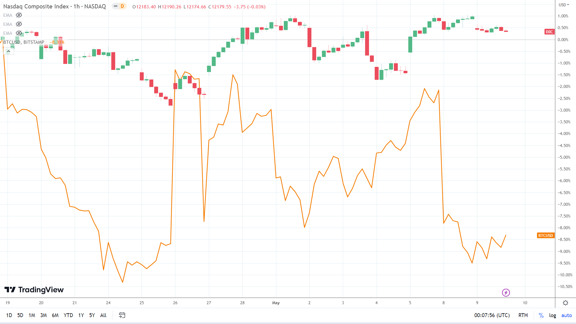 NASDAQ correlation.