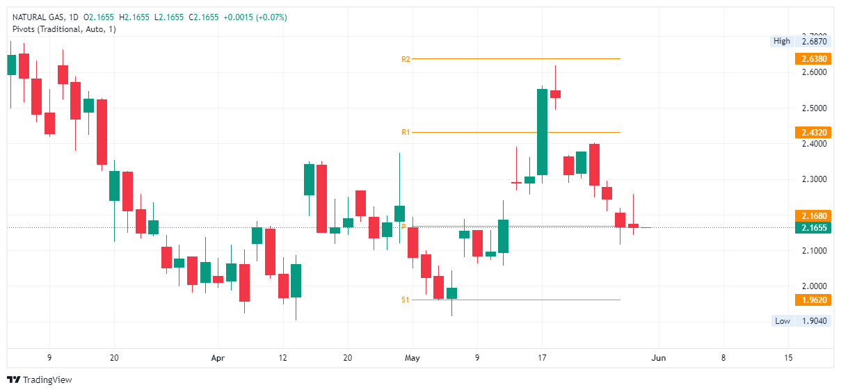 Natural Gas Forecast Early Strength Tied to MidJune Heatwave Predictions