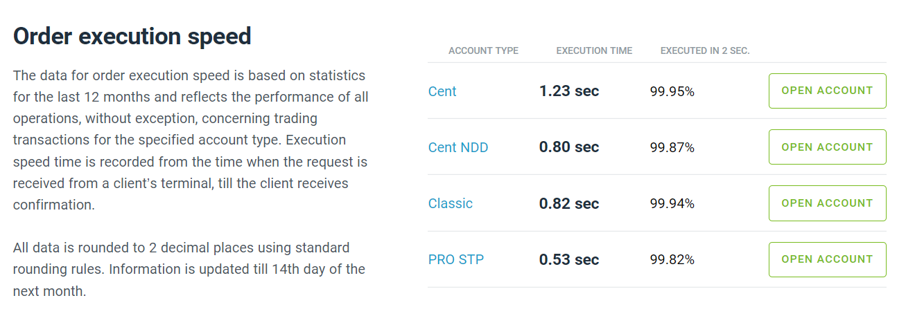 Forex4you’s order execution speed