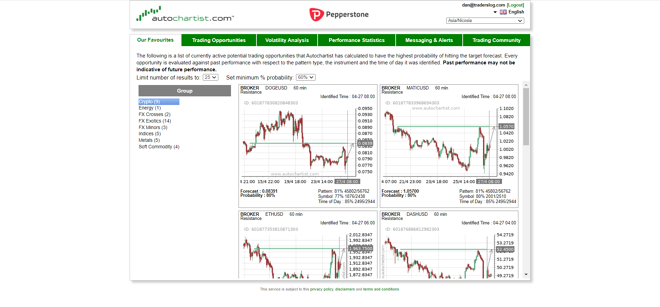 Trade Ideas from Autochartist 