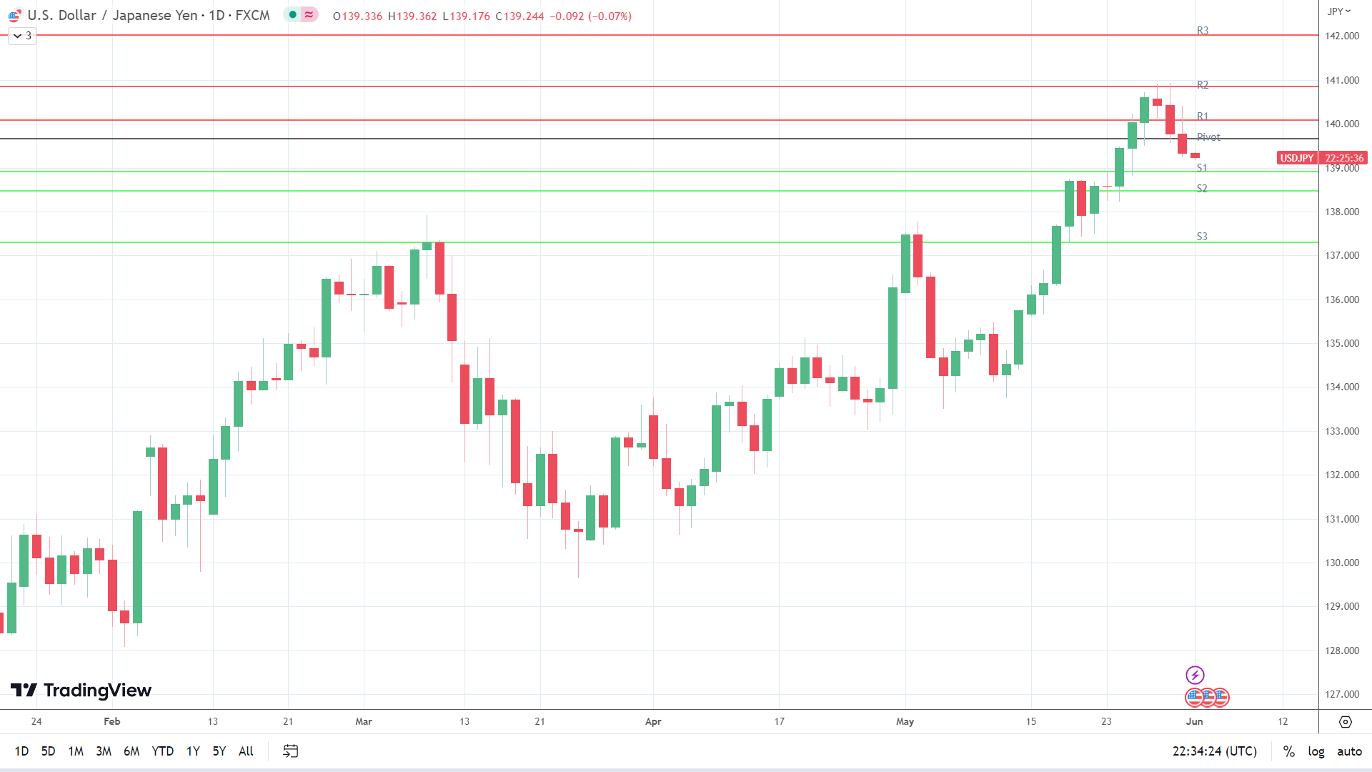 USD/JPY sees red.