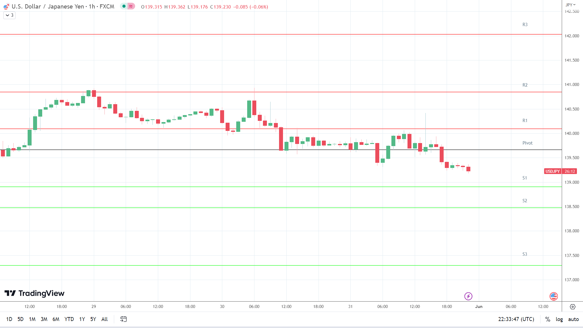 USD/JPY support levels in play below the pivot.