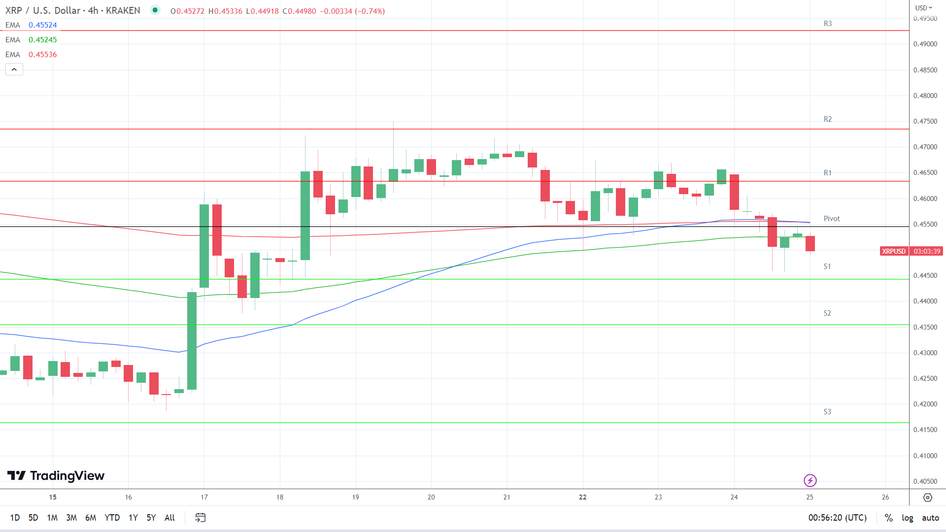 EMAs are bearish.