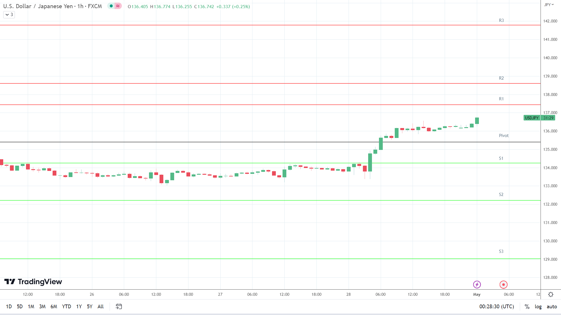 USD/JPY resistance levels in play above the pivot.