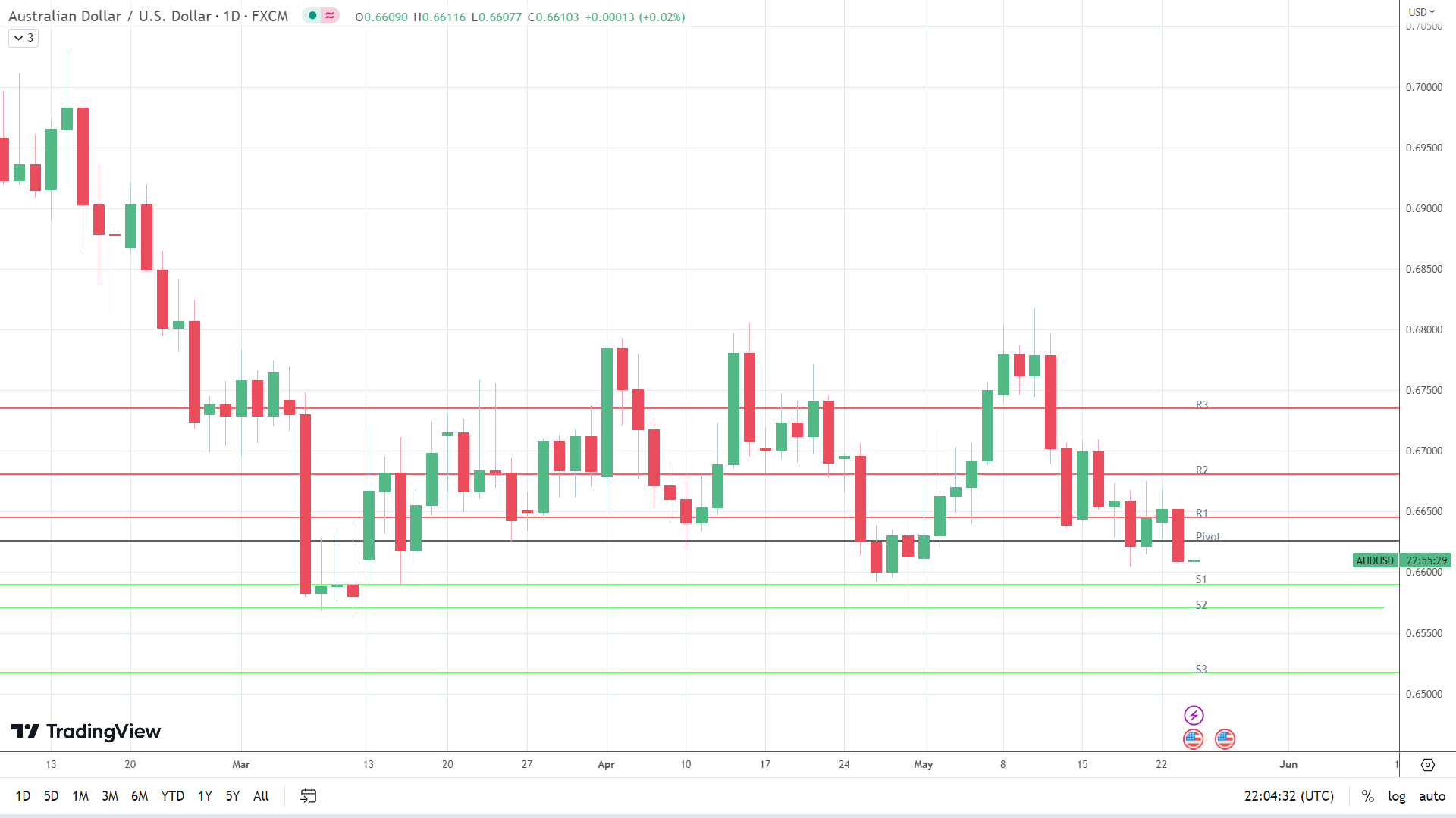 AUD/USD holds steady.