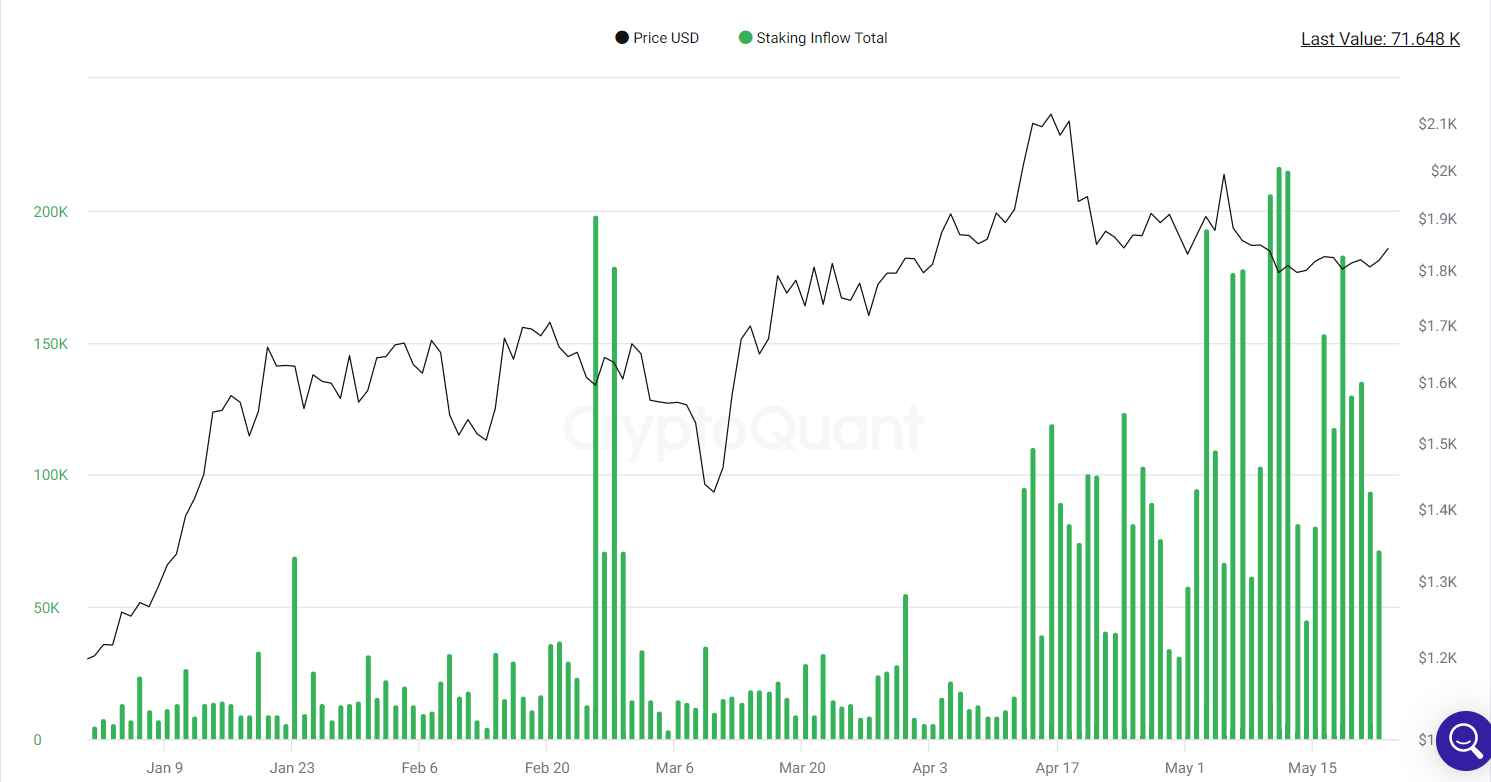 Staking inflows fall again.
