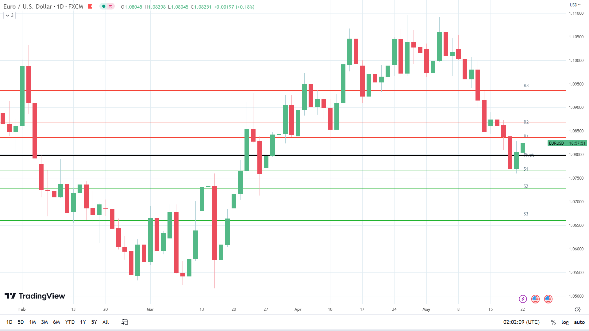 EUR/USD finds early support.