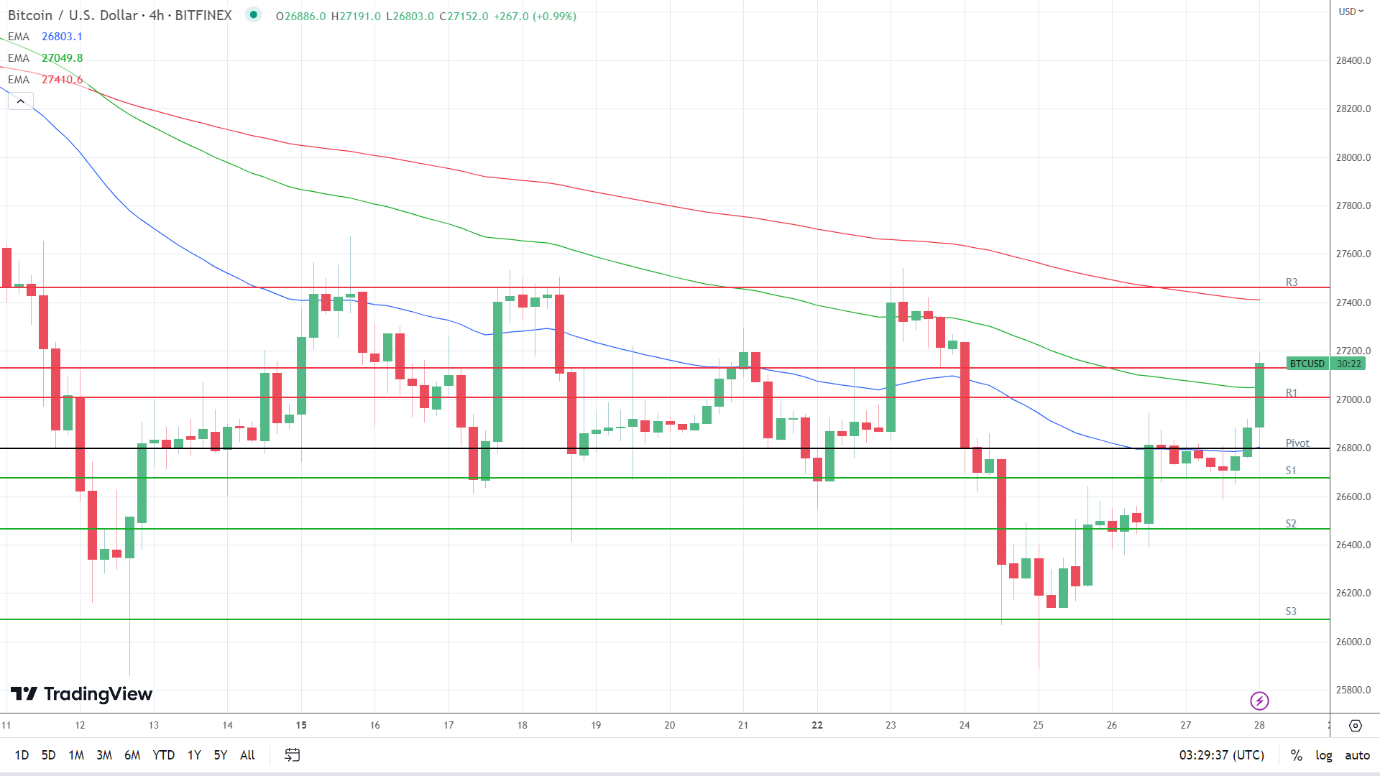 EMAs are turning bullish.