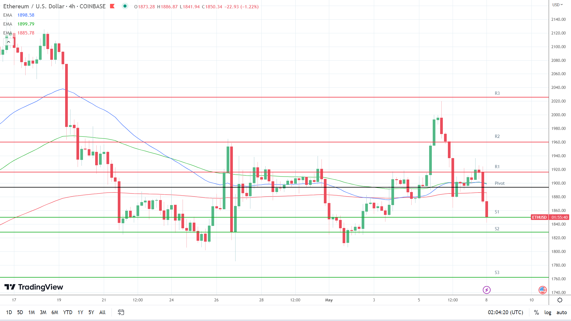 EMAs are bearish.