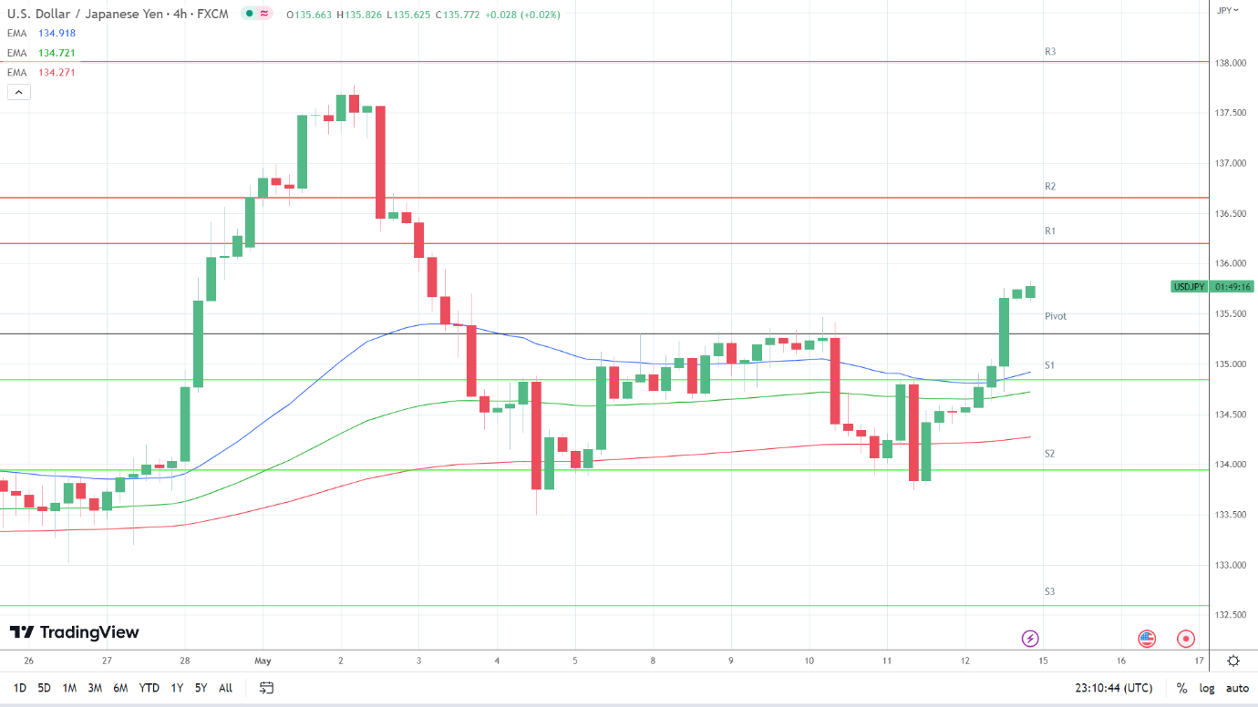 EMAs are bullish.