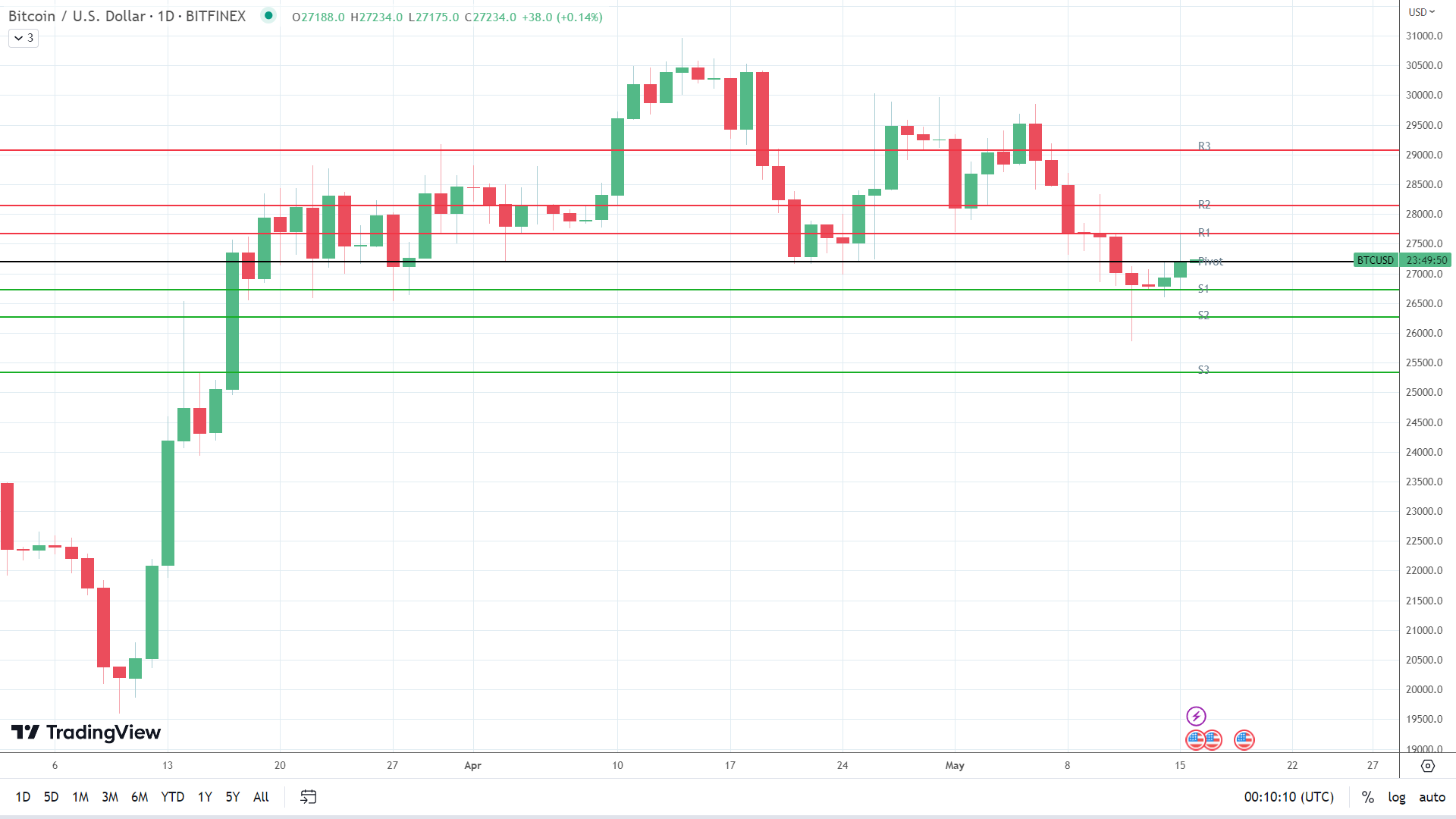 BTC finds early support.