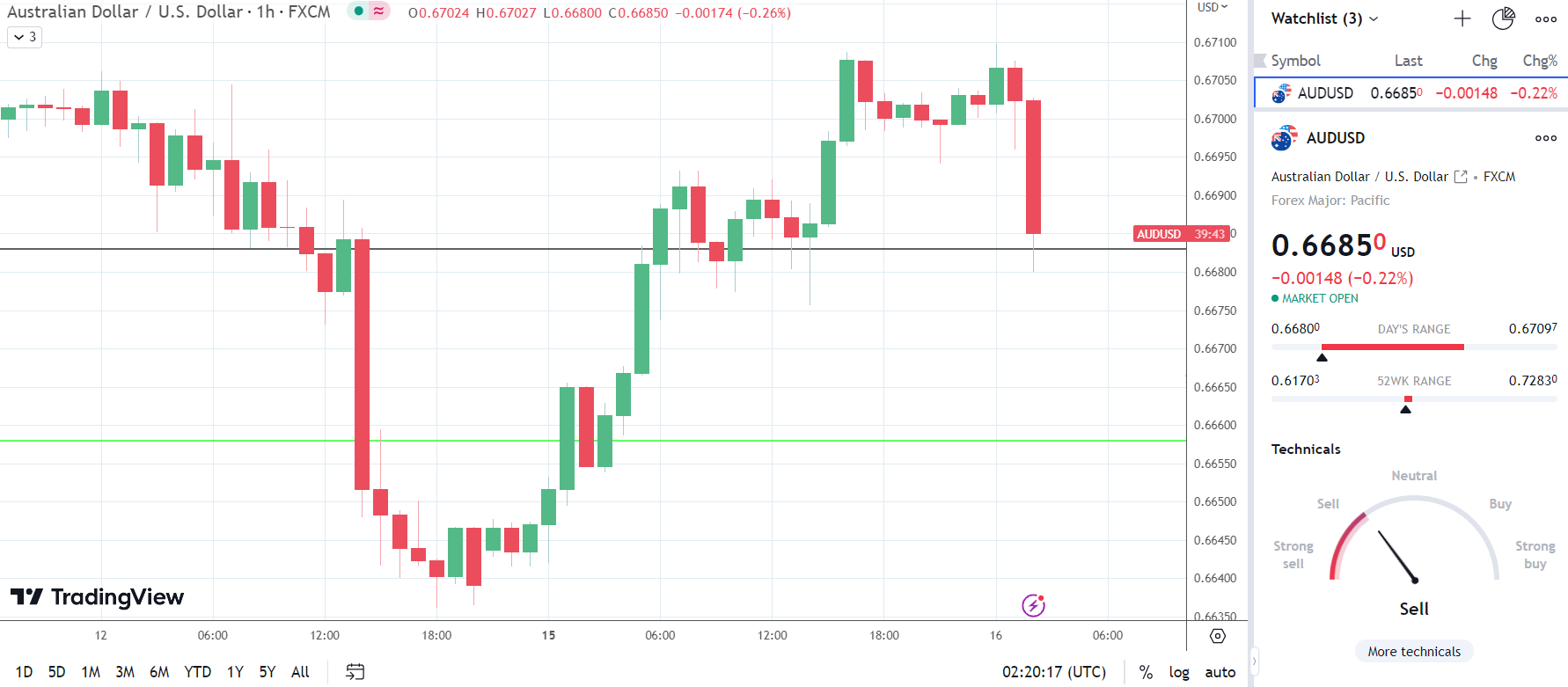 AUD/USD slides on weaker than expected China stats.