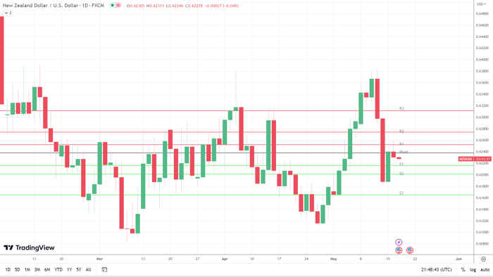 Biểu đồ hàng ngày NZD/USD 17/5