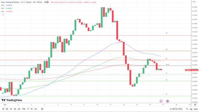 Biểu đồ 4 giờ NZD/USD 17/5
