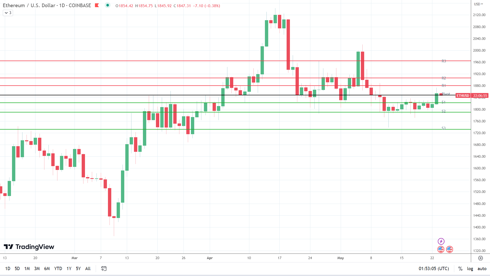 ETH sees early red.