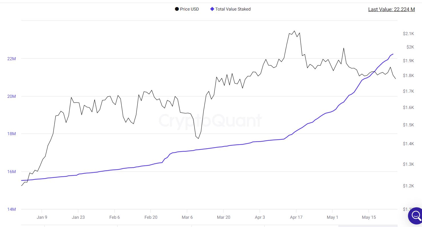 Total value staked climbs at a slower pace.